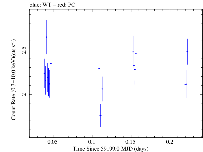 Swift light curve for Observation ID 00032646034