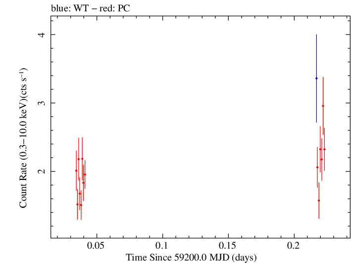 Swift light curve for Observation ID 00032646035