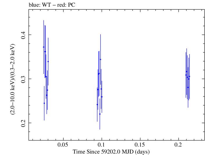 Swift hardness ratio for Observation ID 00032646037
