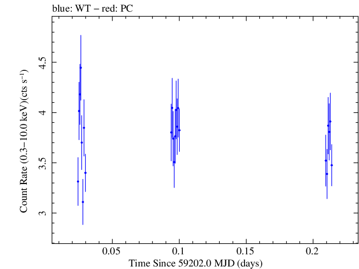 Swift light curve for Observation ID 00032646037