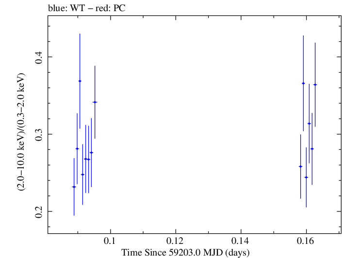 Swift hardness ratio for Observation ID 00032646038