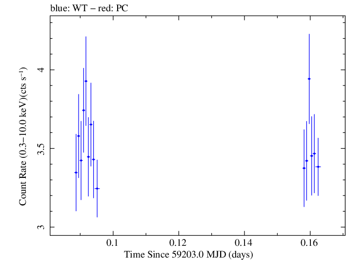 Swift light curve for Observation ID 00032646038