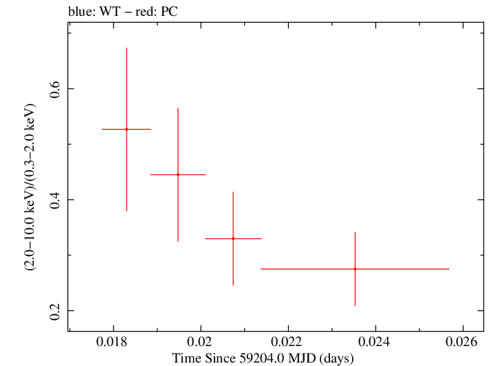 Swift hardness ratio for Observation ID 00032646039