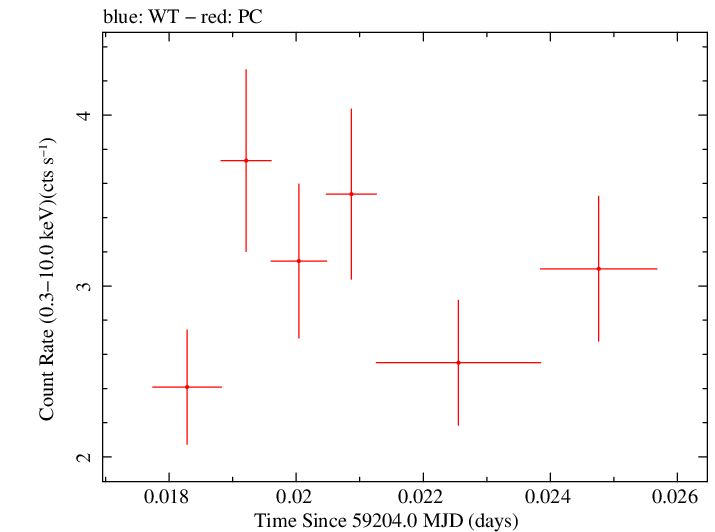 Swift light curve for Observation ID 00032646039