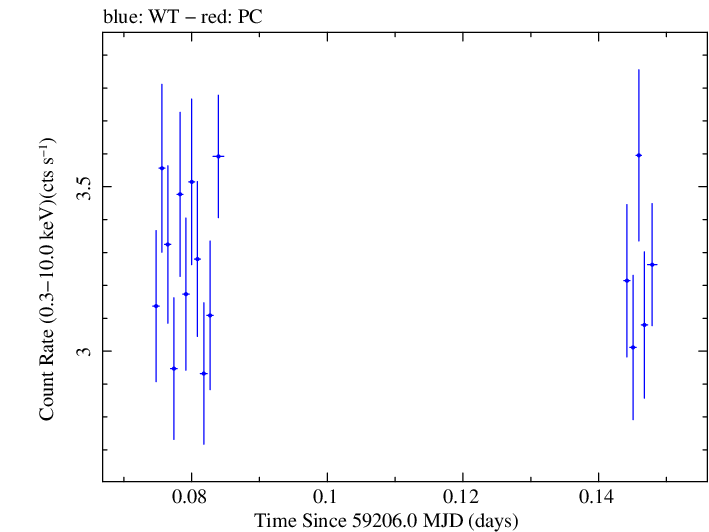 Swift light curve for Observation ID 00032646041