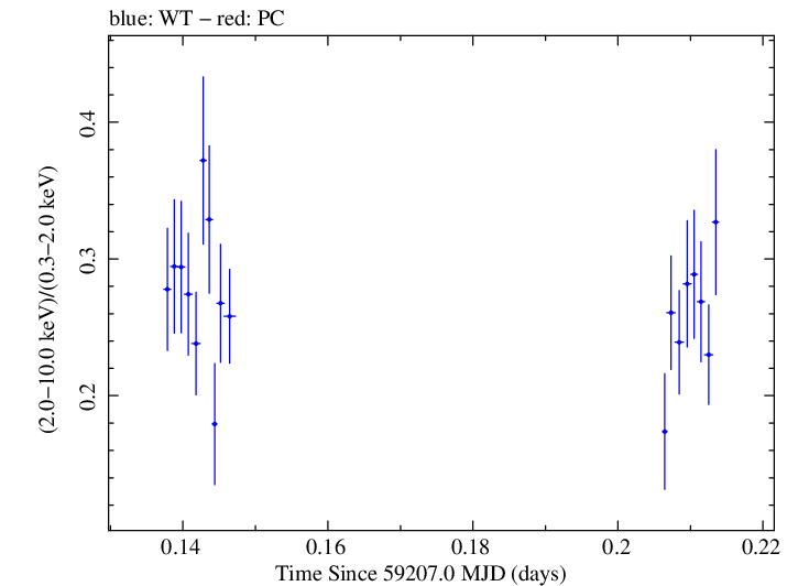 Swift hardness ratio for Observation ID 00032646042