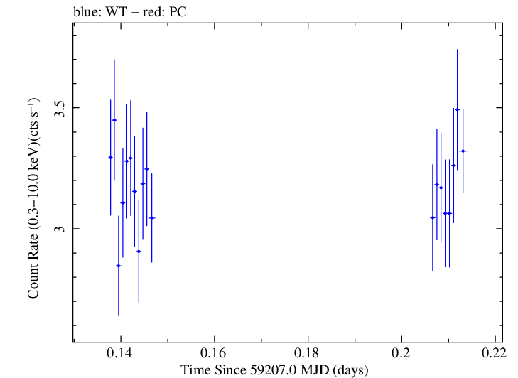 Swift light curve for Observation ID 00032646042