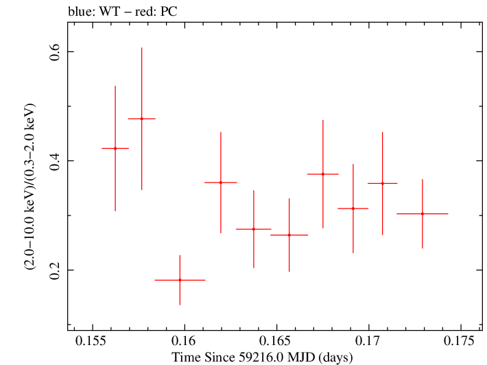 Swift hardness ratio for Observation ID 00032646044