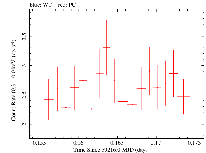 Swift light curve for Observation ID 00032646044