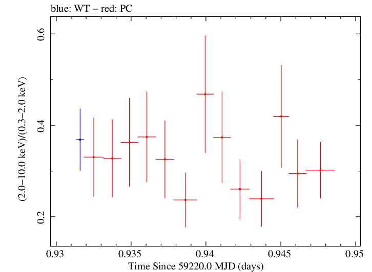 Swift hardness ratio for Observation ID 00032646045