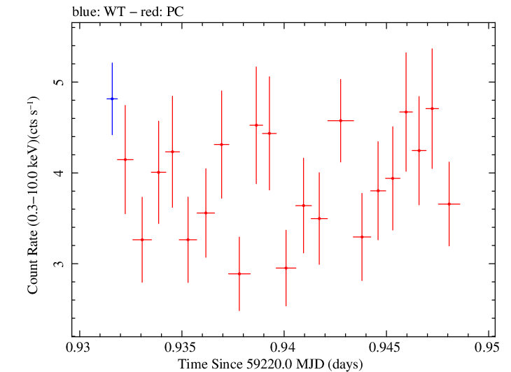 Swift light curve for Observation ID 00032646045