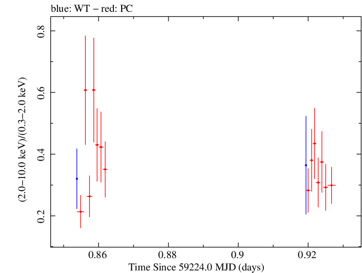 Swift hardness ratio for Observation ID 00032646046