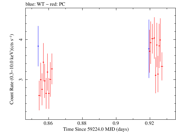 Swift light curve for Observation ID 00032646046