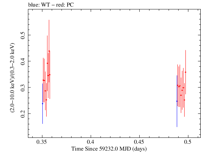 Swift hardness ratio for Observation ID 00032646047