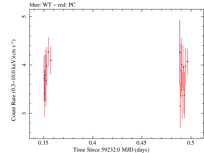 Swift light curve for Observation ID 00032646047