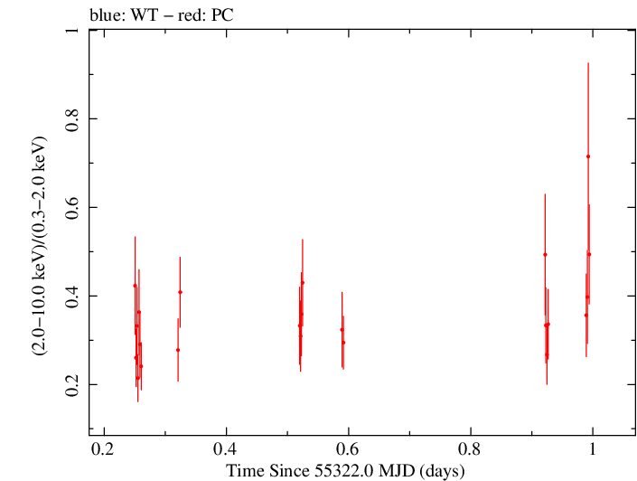 Swift hardness ratio for Observation ID 00039137001