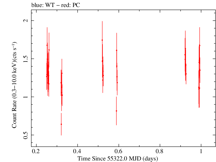 Swift light curve for Observation ID 00039137001