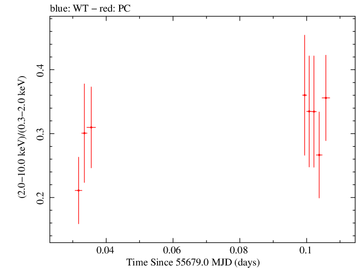 Swift hardness ratio for Observation ID 00039137002