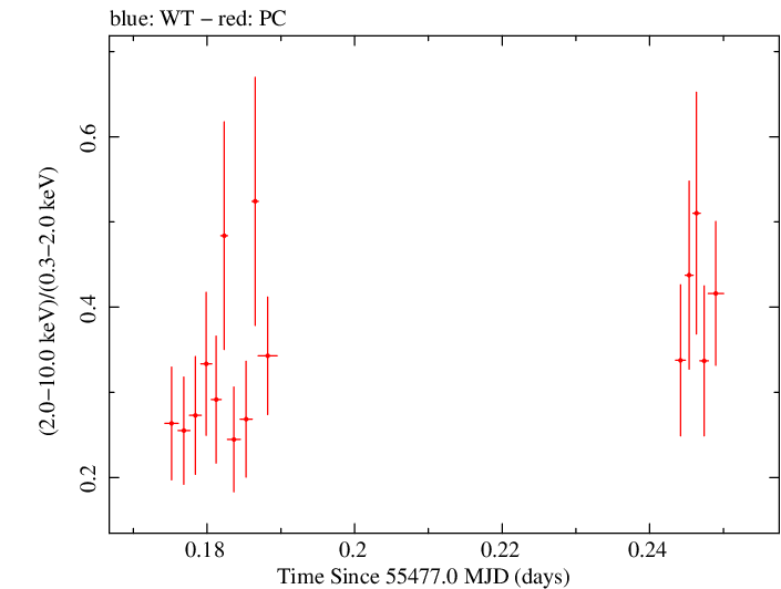 Swift hardness ratio for Observation ID 00041535001