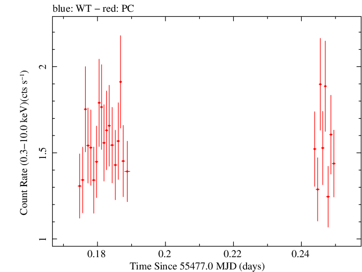Swift light curve for Observation ID 00041535001