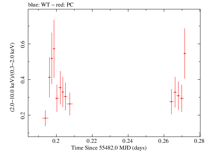 Swift hardness ratio for Observation ID 00041535002