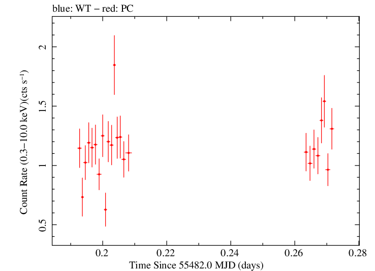 Swift light curve for Observation ID 00041535002
