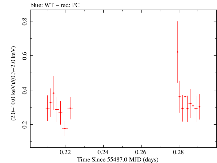 Swift hardness ratio for Observation ID 00041535003