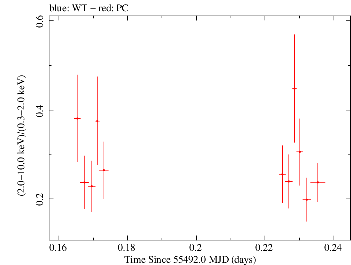 Swift hardness ratio for Observation ID 00041535004