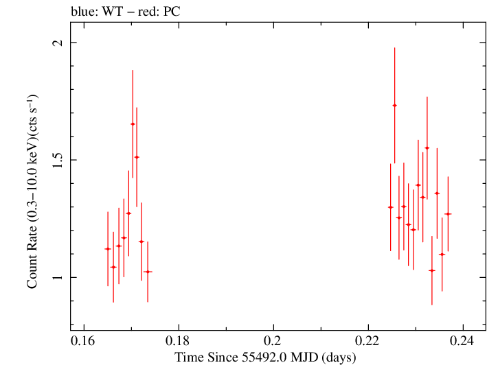 Swift light curve for Observation ID 00041535004