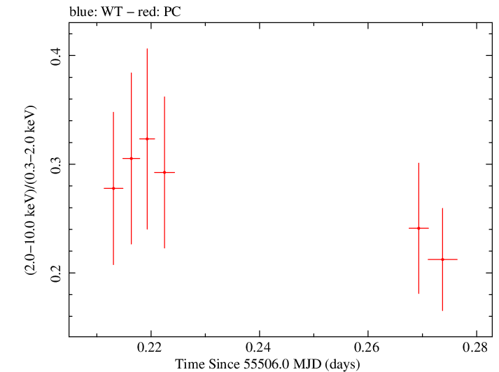 Swift hardness ratio for Observation ID 00041535005