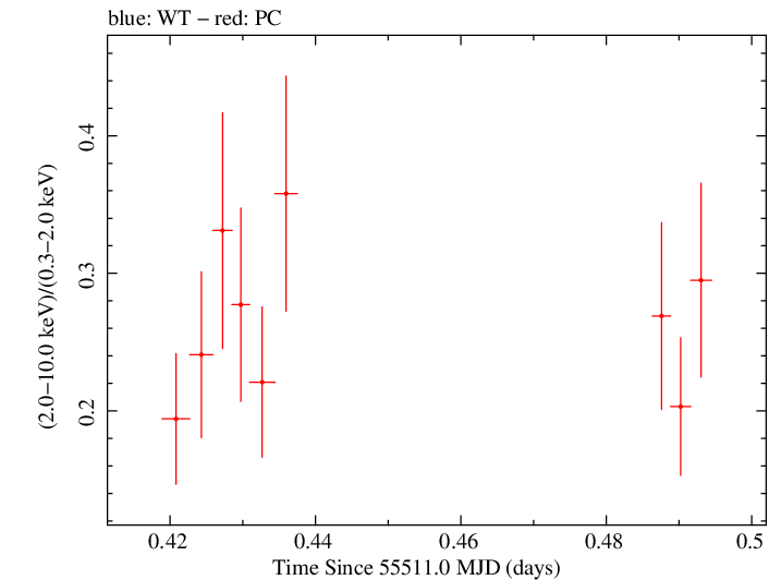 Swift hardness ratio for Observation ID 00041535006