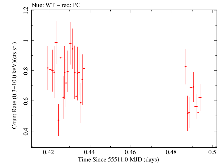 Swift light curve for Observation ID 00041535006