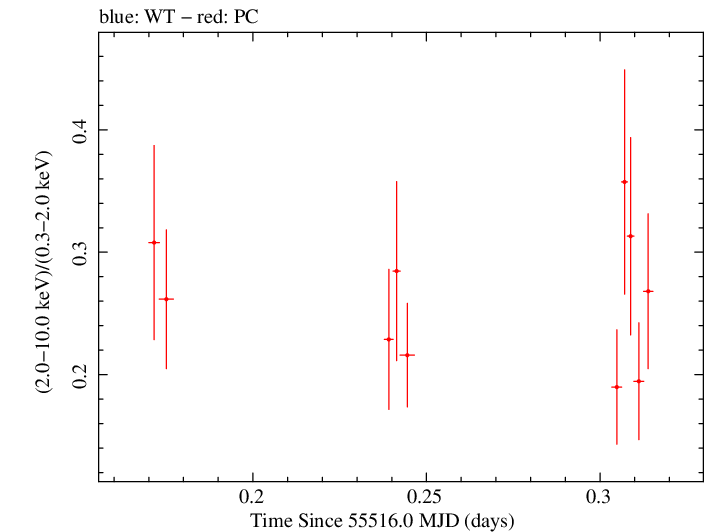 Swift hardness ratio for Observation ID 00041535007