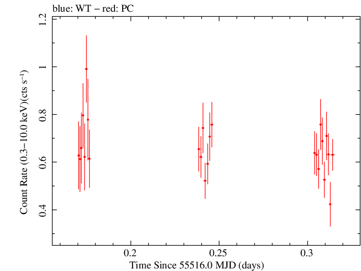 Swift light curve for Observation ID 00041535007