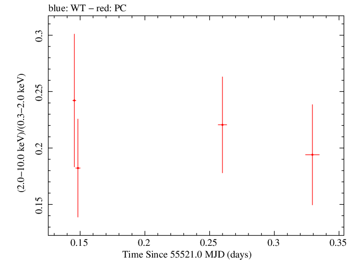 Swift hardness ratio for Observation ID 00041535008