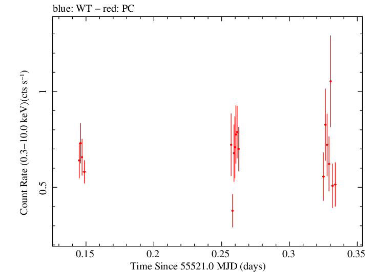 Swift light curve for Observation ID 00041535008
