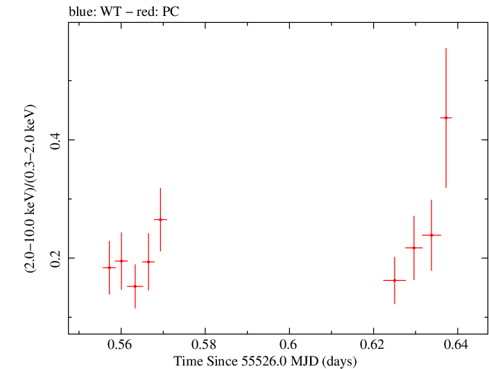 Swift hardness ratio for Observation ID 00041535009