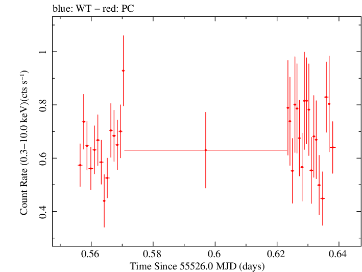 Swift light curve for Observation ID 00041535009