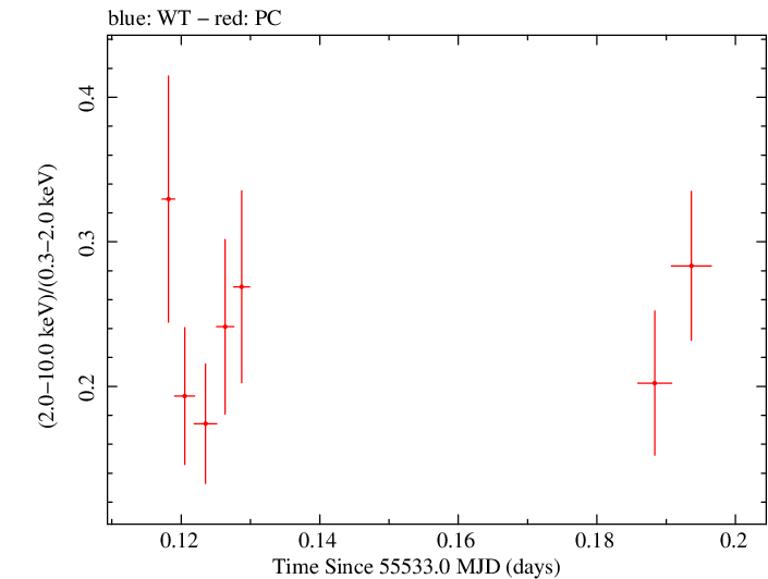Swift hardness ratio for Observation ID 00041535010