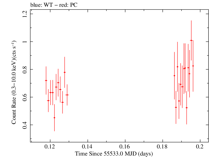Swift light curve for Observation ID 00041535010
