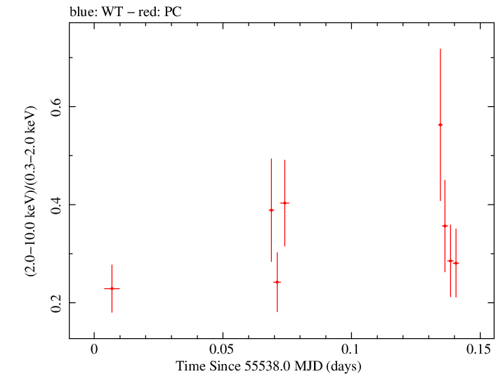 Swift hardness ratio for Observation ID 00041535011