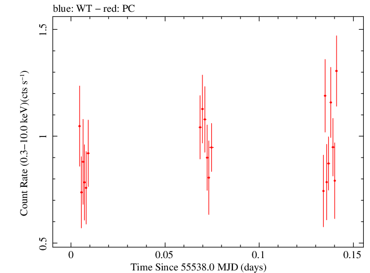 Swift light curve for Observation ID 00041535011