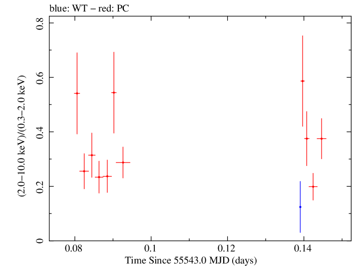 Swift hardness ratio for Observation ID 00041535012