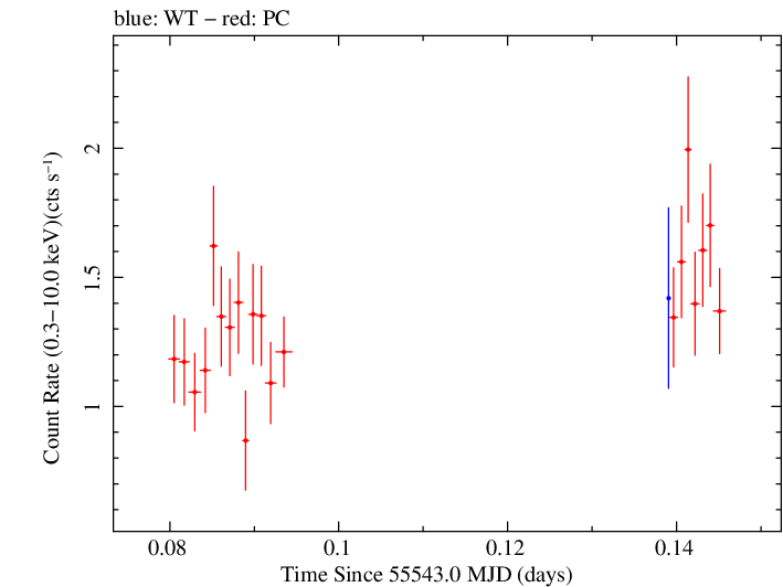 Swift light curve for Observation ID 00041535012