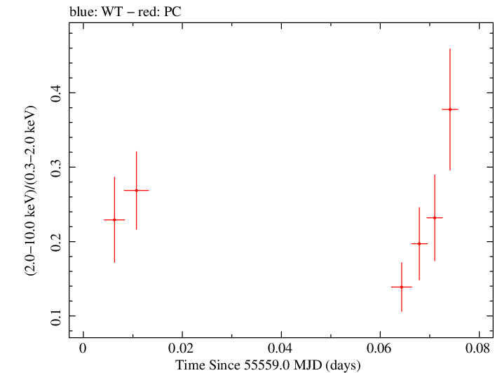 Swift hardness ratio for Observation ID 00041535013