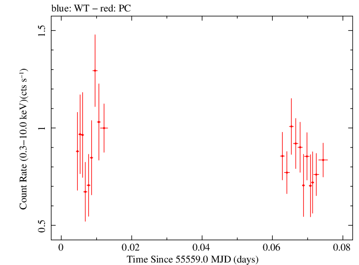 Swift light curve for Observation ID 00041535013