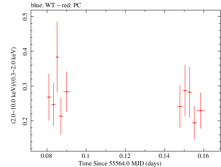 Swift hardness ratio for Observation ID 00041535014