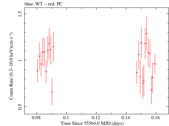 Swift light curve for Observation ID 00041535014