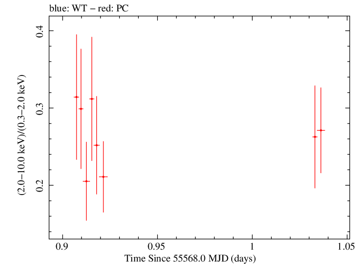 Swift hardness ratio for Observation ID 00041535015