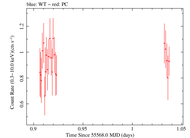 Swift light curve for Observation ID 00041535015